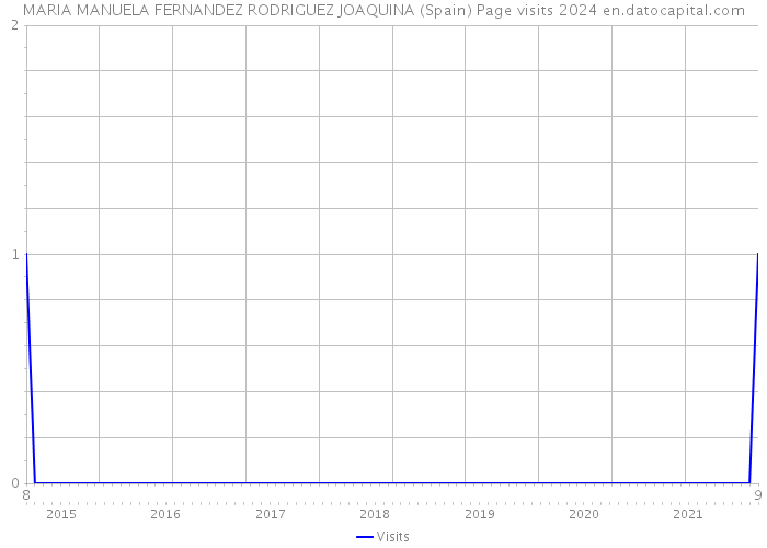 MARIA MANUELA FERNANDEZ RODRIGUEZ JOAQUINA (Spain) Page visits 2024 