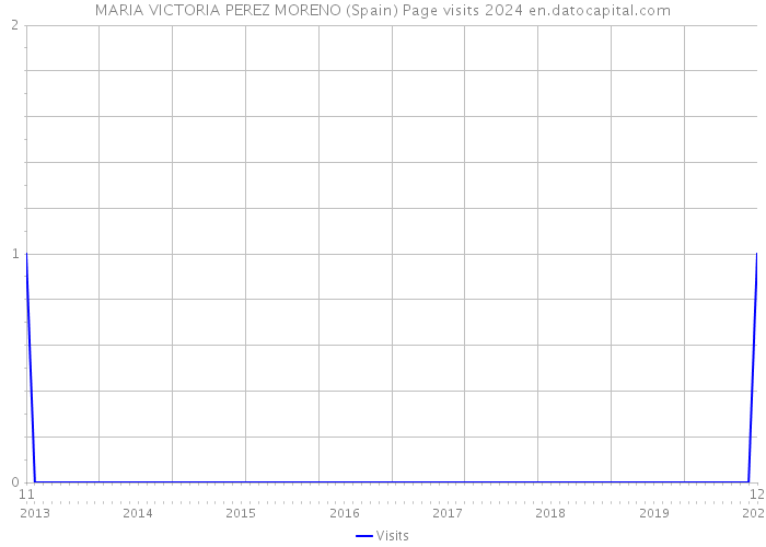 MARIA VICTORIA PEREZ MORENO (Spain) Page visits 2024 