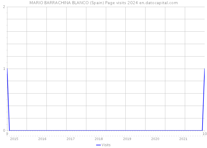 MARIO BARRACHINA BLANCO (Spain) Page visits 2024 