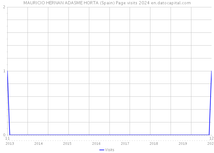 MAURICIO HERNAN ADASME HORTA (Spain) Page visits 2024 