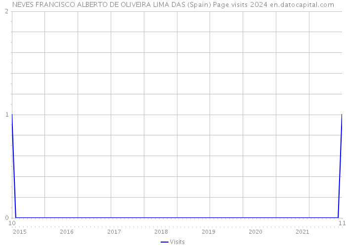 NEVES FRANCISCO ALBERTO DE OLIVEIRA LIMA DAS (Spain) Page visits 2024 