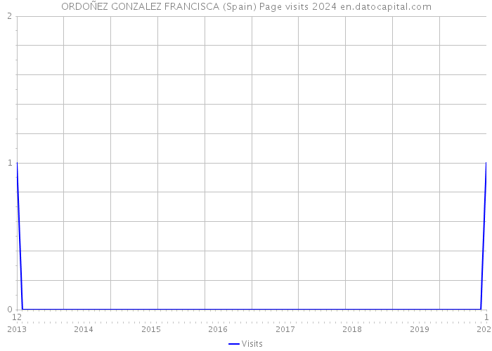 ORDOÑEZ GONZALEZ FRANCISCA (Spain) Page visits 2024 