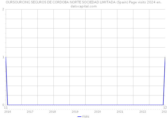 OURSOURCING SEGUROS DE CORDOBA NORTE SOCIEDAD LIMITADA (Spain) Page visits 2024 