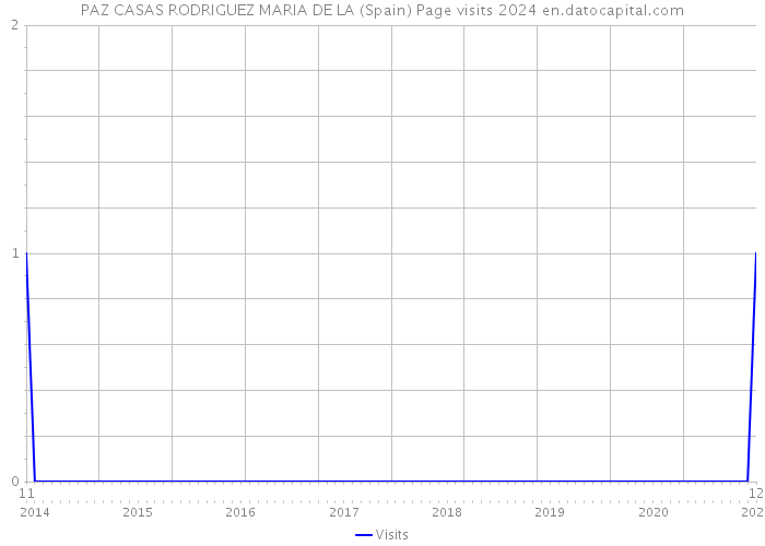 PAZ CASAS RODRIGUEZ MARIA DE LA (Spain) Page visits 2024 