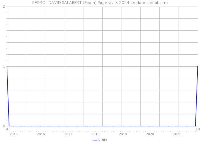 PEDROL DAVID SALABERT (Spain) Page visits 2024 