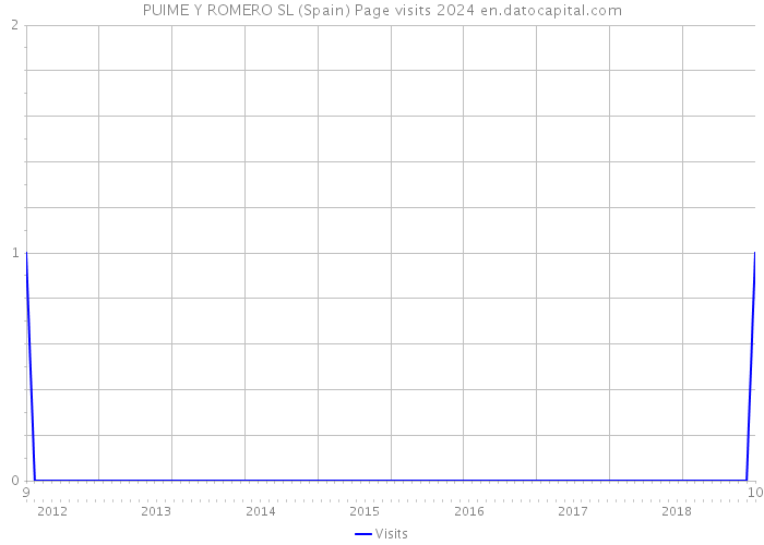 PUIME Y ROMERO SL (Spain) Page visits 2024 