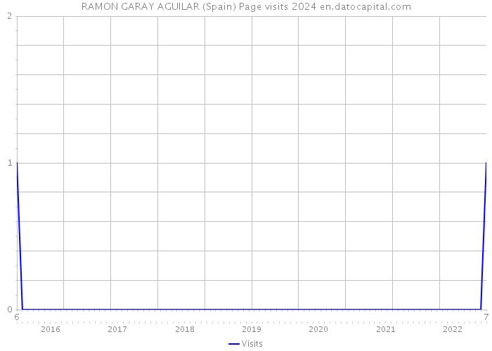 RAMON GARAY AGUILAR (Spain) Page visits 2024 