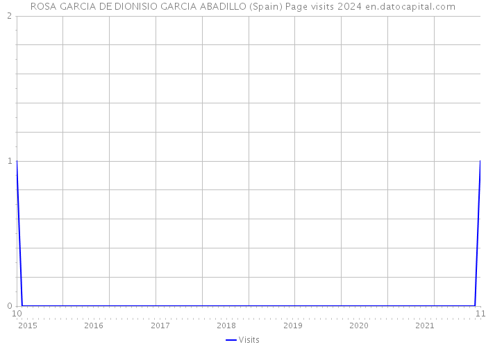 ROSA GARCIA DE DIONISIO GARCIA ABADILLO (Spain) Page visits 2024 