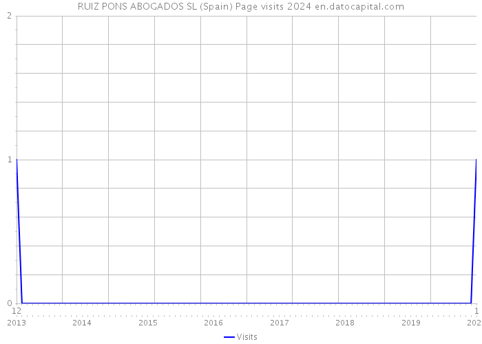 RUIZ PONS ABOGADOS SL (Spain) Page visits 2024 