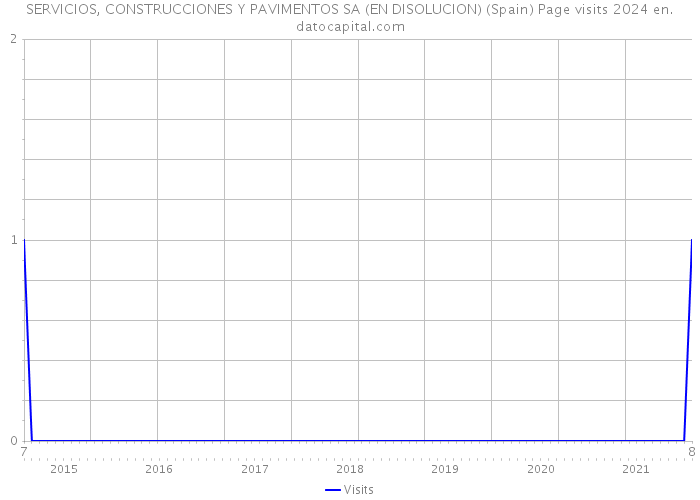 SERVICIOS, CONSTRUCCIONES Y PAVIMENTOS SA (EN DISOLUCION) (Spain) Page visits 2024 