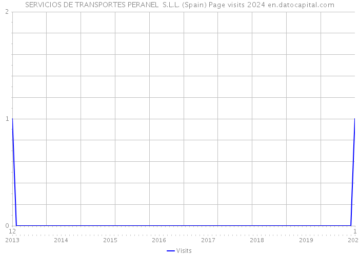 SERVICIOS DE TRANSPORTES PERANEL S.L.L. (Spain) Page visits 2024 