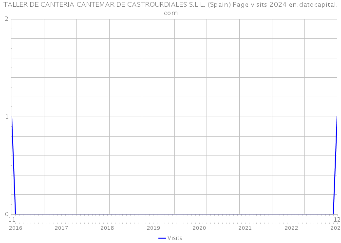 TALLER DE CANTERIA CANTEMAR DE CASTROURDIALES S.L.L. (Spain) Page visits 2024 