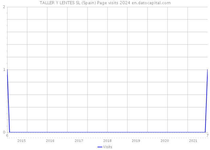 TALLER Y LENTES SL (Spain) Page visits 2024 