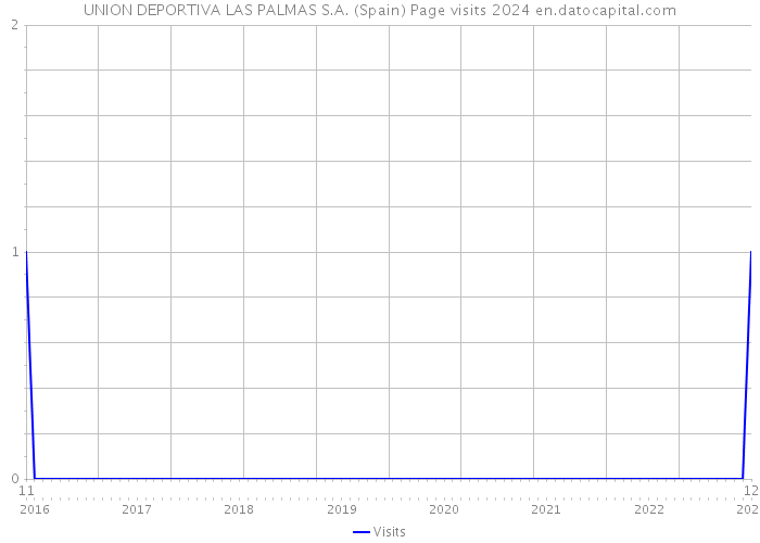 UNION DEPORTIVA LAS PALMAS S.A. (Spain) Page visits 2024 