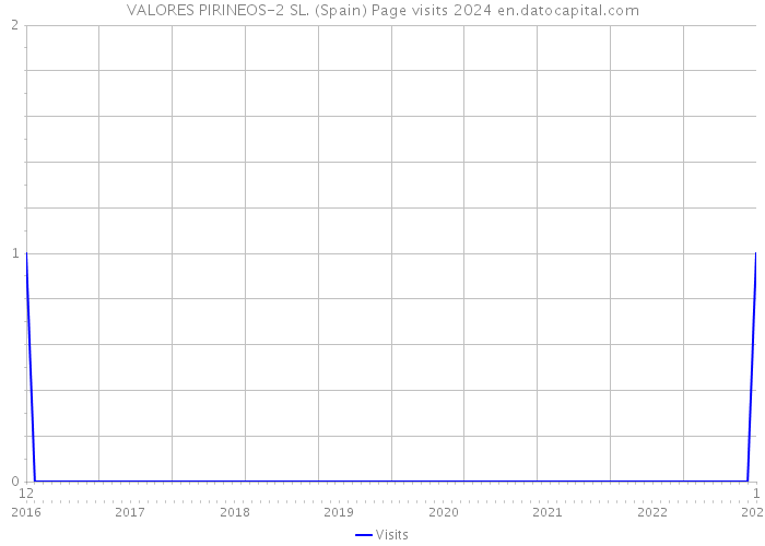 VALORES PIRINEOS-2 SL. (Spain) Page visits 2024 