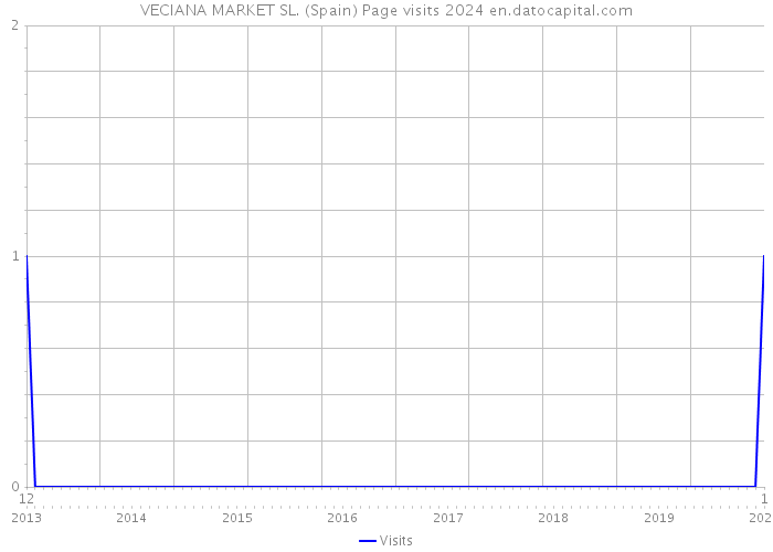 VECIANA MARKET SL. (Spain) Page visits 2024 
