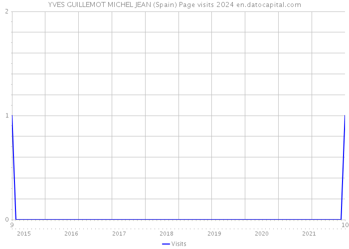 YVES GUILLEMOT MICHEL JEAN (Spain) Page visits 2024 