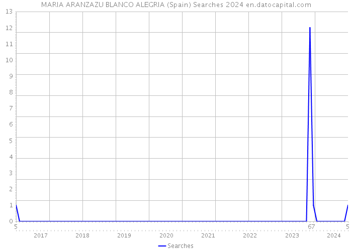 MARIA ARANZAZU BLANCO ALEGRIA (Spain) Searches 2024 