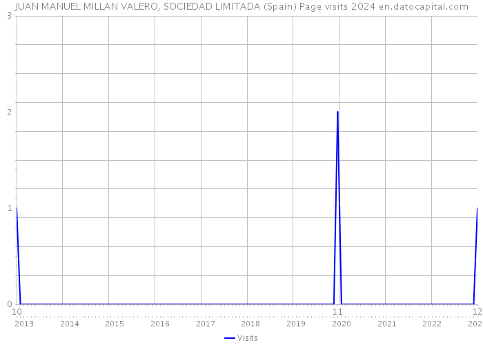 JUAN MANUEL MILLAN VALERO, SOCIEDAD LIMITADA (Spain) Page visits 2024 