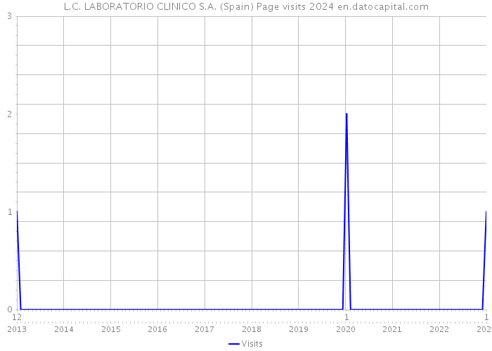 L.C. LABORATORIO CLINICO S.A. (Spain) Page visits 2024 