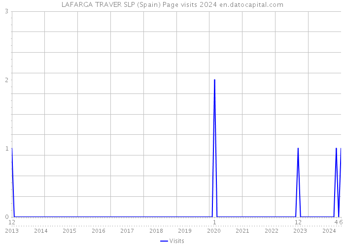 LAFARGA TRAVER SLP (Spain) Page visits 2024 