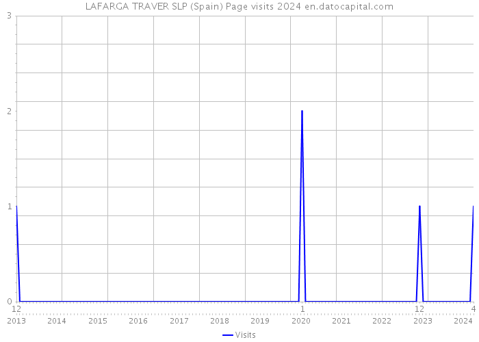 LAFARGA TRAVER SLP (Spain) Page visits 2024 
