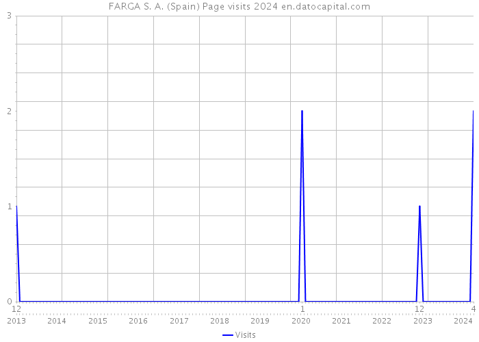 FARGA S. A. (Spain) Page visits 2024 