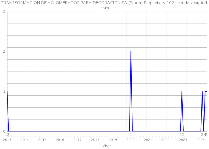 TRANSFORMACION DE AGLOMERADOS PARA DECORACION SA (Spain) Page visits 2024 