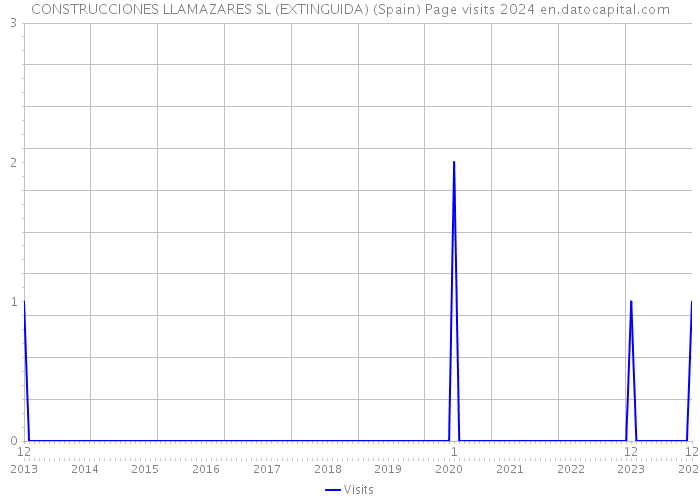 CONSTRUCCIONES LLAMAZARES SL (EXTINGUIDA) (Spain) Page visits 2024 