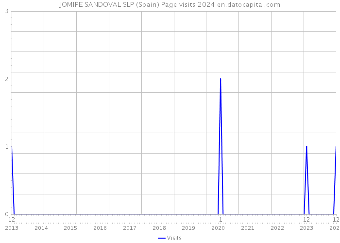 JOMIPE SANDOVAL SLP (Spain) Page visits 2024 