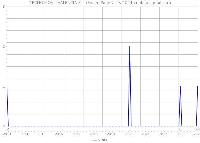 TECNO MOVIL VALENCIA S.L. (Spain) Page visits 2024 