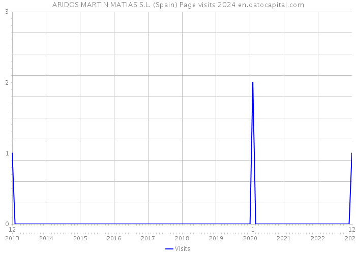 ARIDOS MARTIN MATIAS S.L. (Spain) Page visits 2024 