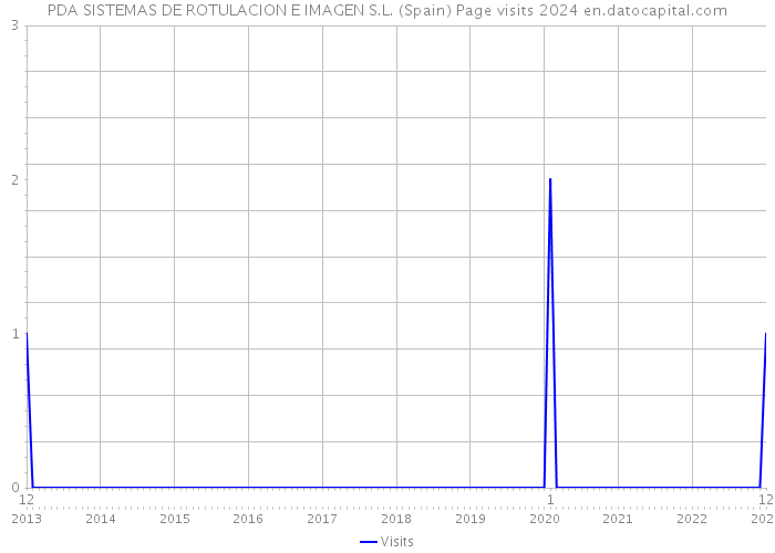 PDA SISTEMAS DE ROTULACION E IMAGEN S.L. (Spain) Page visits 2024 