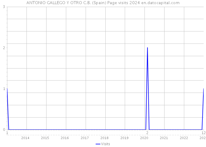 ANTONIO GALLEGO Y OTRO C.B. (Spain) Page visits 2024 