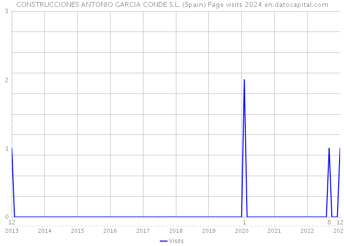 CONSTRUCCIONES ANTONIO GARCIA CONDE S.L. (Spain) Page visits 2024 