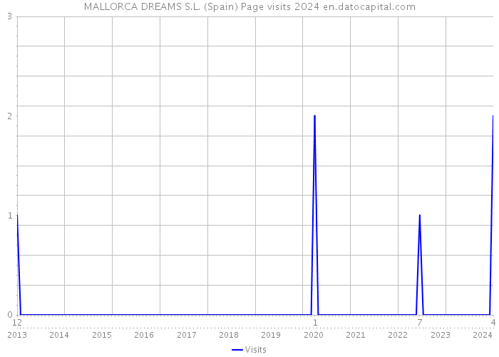 MALLORCA DREAMS S.L. (Spain) Page visits 2024 