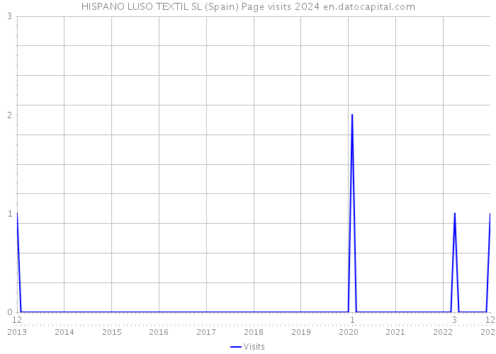 HISPANO LUSO TEXTIL SL (Spain) Page visits 2024 