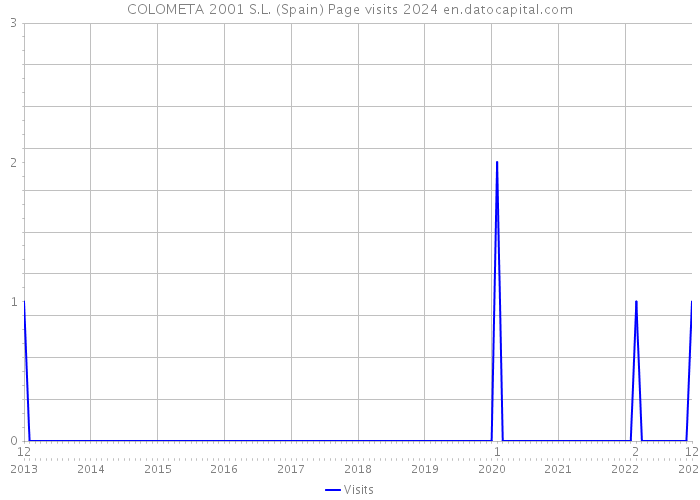 COLOMETA 2001 S.L. (Spain) Page visits 2024 