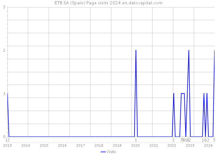 ETB SA (Spain) Page visits 2024 