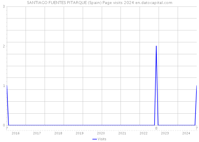 SANTIAGO FUENTES PITARQUE (Spain) Page visits 2024 