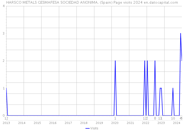 HARSCO METALS GESMAFESA SOCIEDAD ANONIMA. (Spain) Page visits 2024 