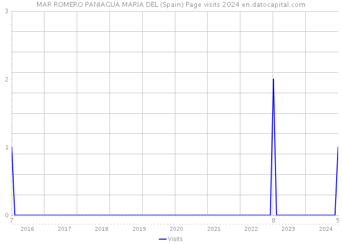 MAR ROMERO PANIAGUA MARIA DEL (Spain) Page visits 2024 