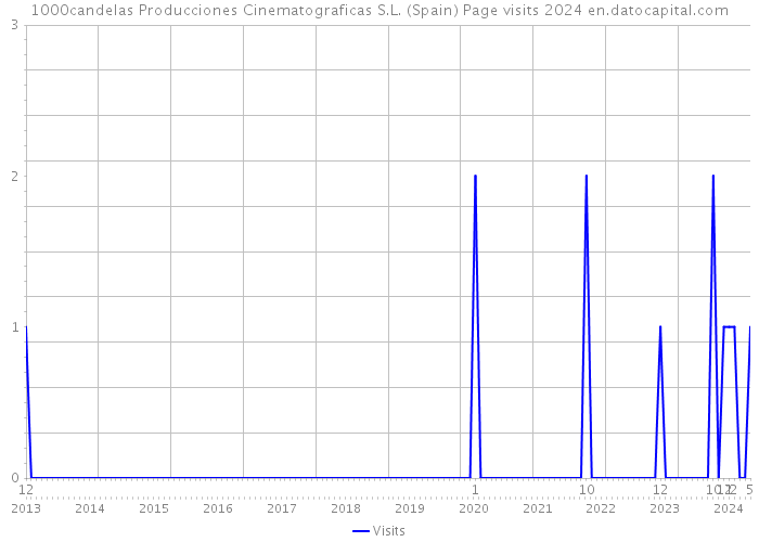1000candelas Producciones Cinematograficas S.L. (Spain) Page visits 2024 