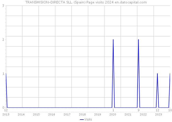 TRANSMISION-DIRECTA SLL. (Spain) Page visits 2024 