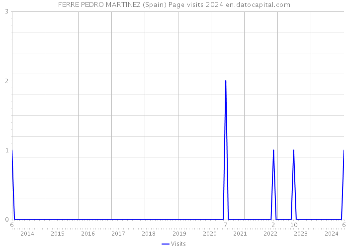 FERRE PEDRO MARTINEZ (Spain) Page visits 2024 