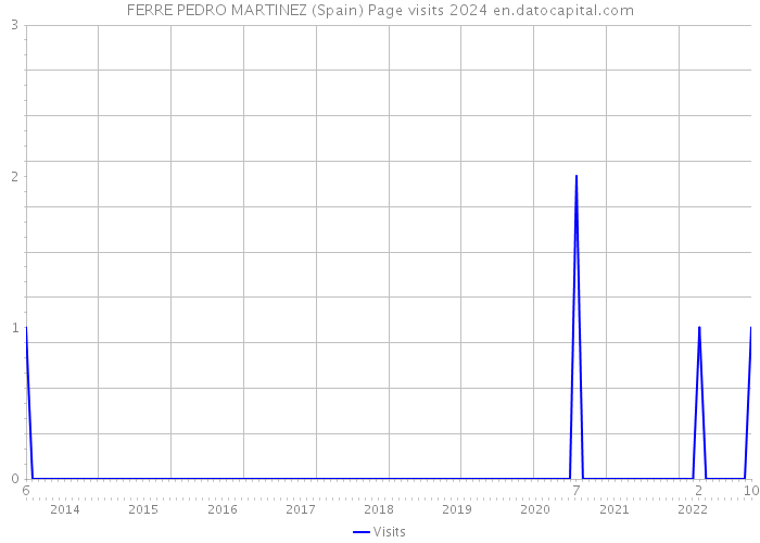 FERRE PEDRO MARTINEZ (Spain) Page visits 2024 