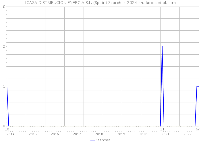 ICASA DISTRIBUCION ENERGIA S.L. (Spain) Searches 2024 