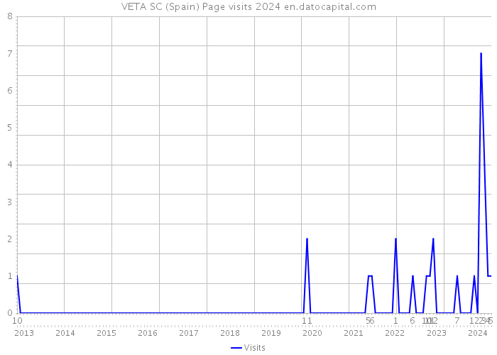 VETA SC (Spain) Page visits 2024 