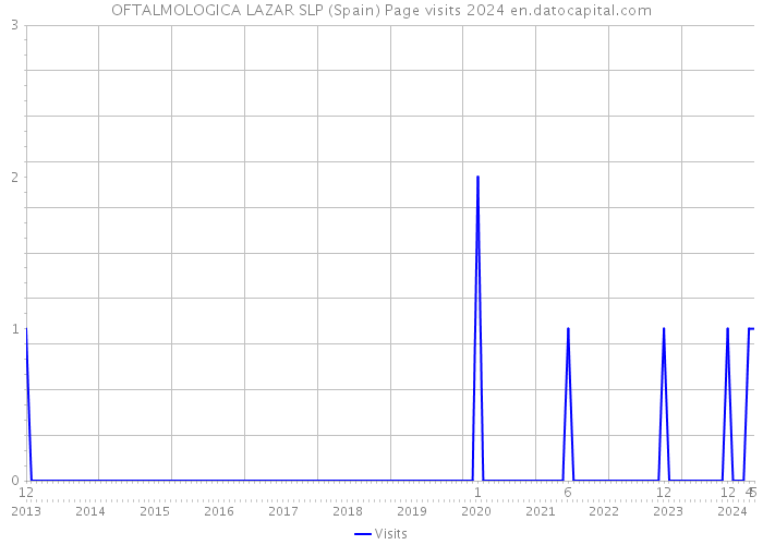 OFTALMOLOGICA LAZAR SLP (Spain) Page visits 2024 