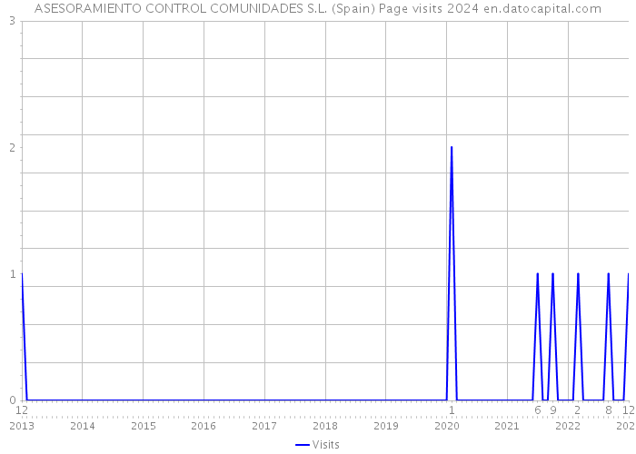ASESORAMIENTO CONTROL COMUNIDADES S.L. (Spain) Page visits 2024 